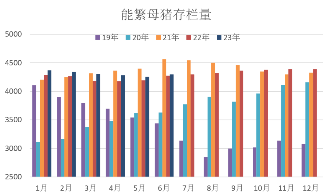 能繁母猪存栏