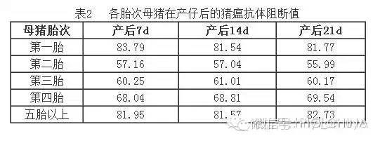 母猪产仔后的猪瘟抗体阻断值