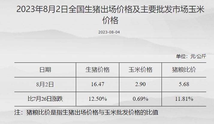 生猪价格 玉米价格