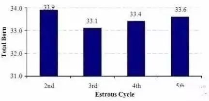 第一次配种时所处发情周期对头三胎的总产仔数影响(N.Williams,2005)