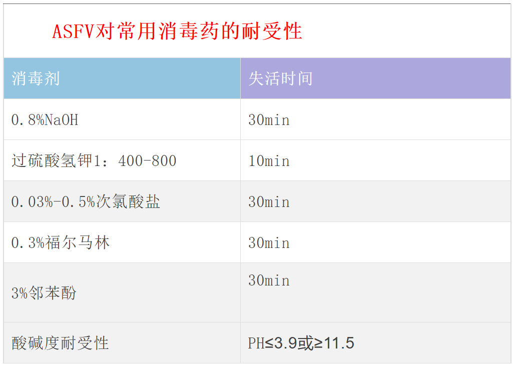 非瘟病毒对消毒药的耐受性