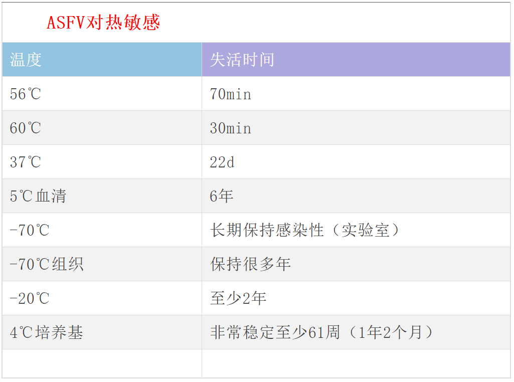 非瘟病毒对热敏感度