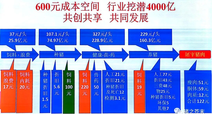 600元成本空间 行业挖潜4000亿