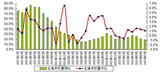 2023年7月广东省能繁母猪存栏量环比下降0.93%！