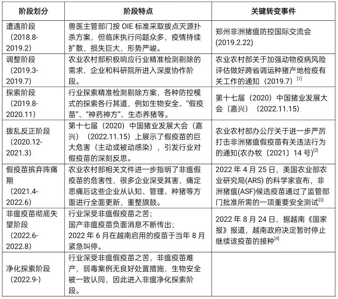 我国非瘟流行阶段的划分