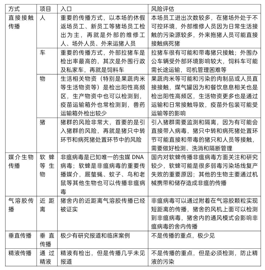 规模化猪场入口分析