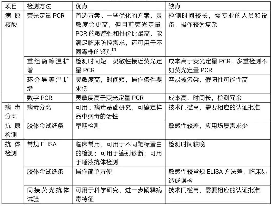 常用非瘟检测方法的比较