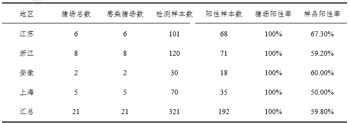 中国部分地区猪场回肠炎检测数据