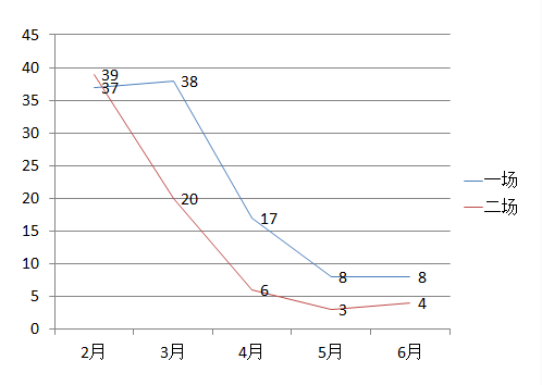 处理后流产情况变化