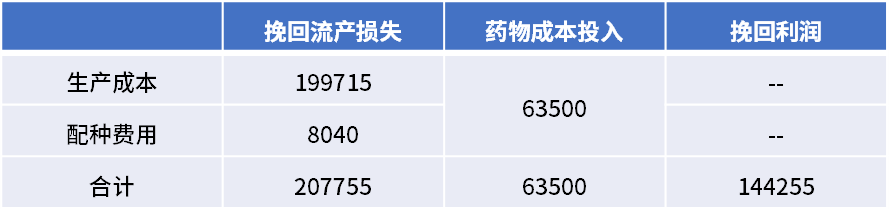 直接经济效益分析