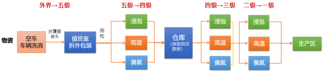 多级生物安全防护体系