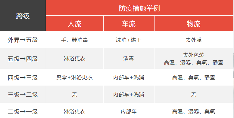 跨级防疫措施