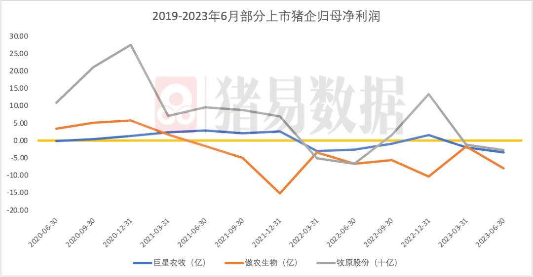 猪企半年报！傲农上半年亏8亿，巨星亏3.5亿！上市猪企压力前所未有？