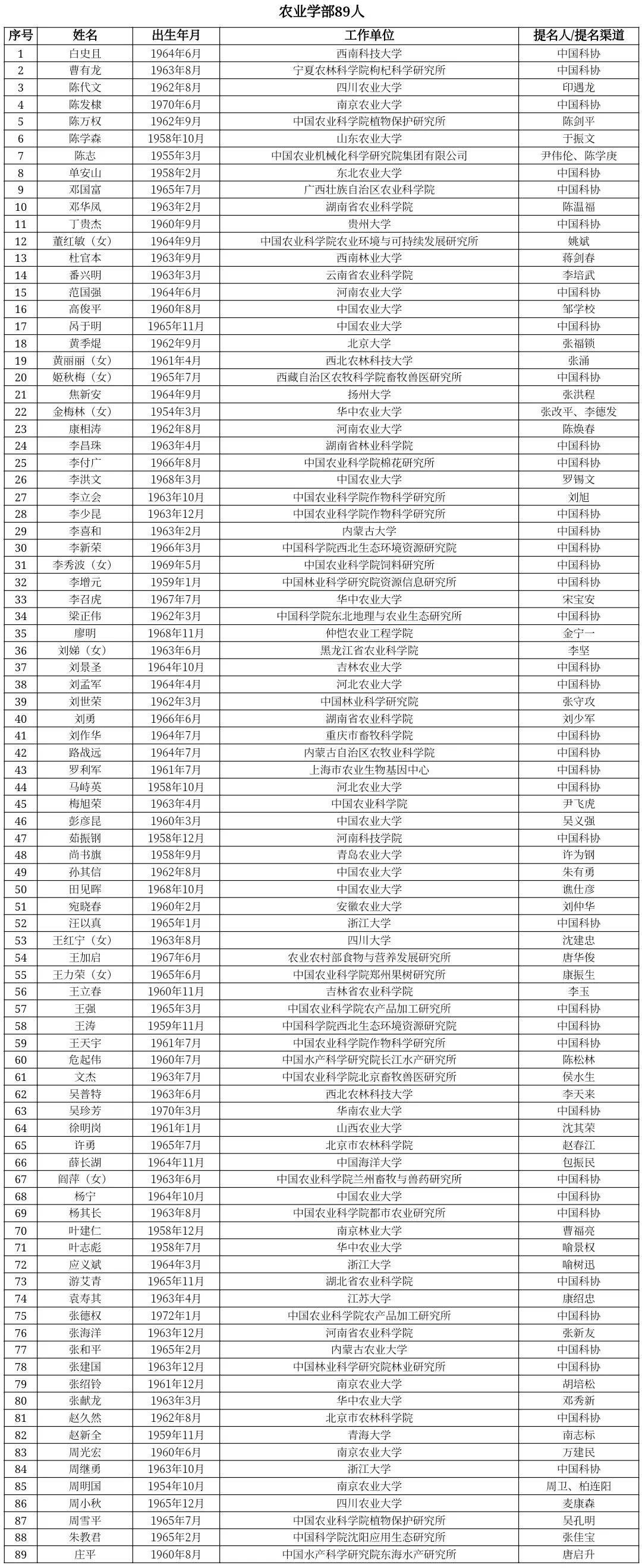 中国工程院2023年院士增选  有效候选人名单