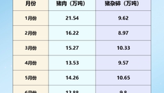 1-7月份猪肉进出口情况一览！7月份猪肉进口量较年初下降约50%