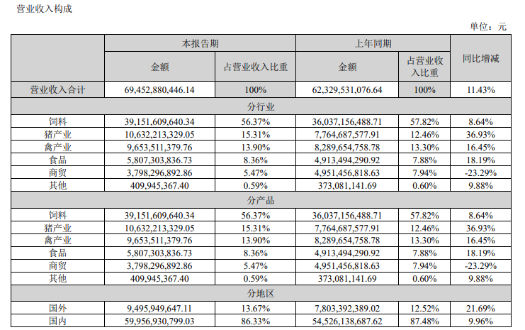 新希望2023上半年实现营收694.53亿，净利润-29.83亿元！