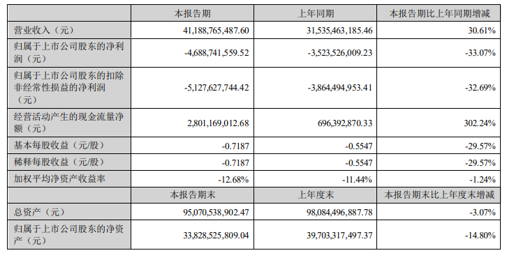 温氏股份上半年实现总营收412亿元，亏损46.89亿元！