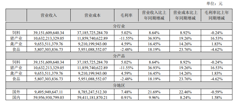 新希望2023上半年实现营收694.53亿，净利润-29.83亿元！