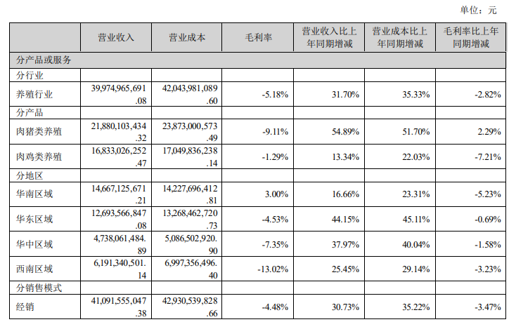 温氏股份上半年实现总营收412亿元，亏损46.89亿元！