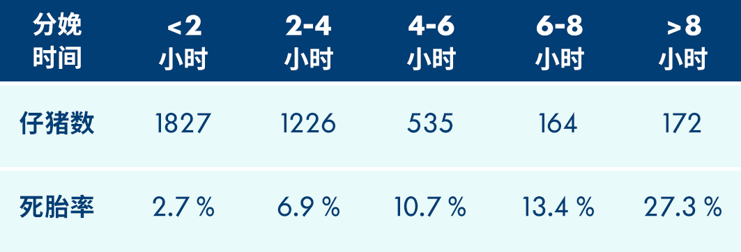 表2. 累计分娩时间对死产的影响