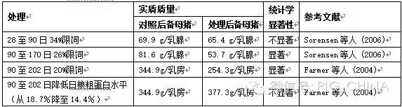 性成熟前限饲以及降低蛋白质采食量对性成熟时乳腺实质质量的影响