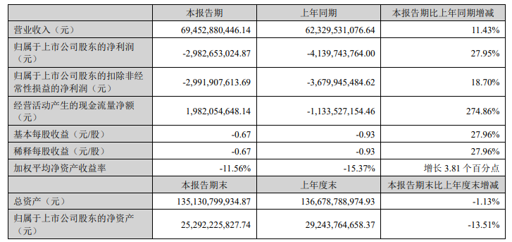 新希望2023上半年实现营收694.53亿，净利润-29.83亿元！