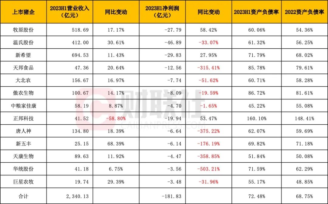 惊人！上市猪企平均负债率超72%！牧原负债超千亿元、新希望负债970多亿元......