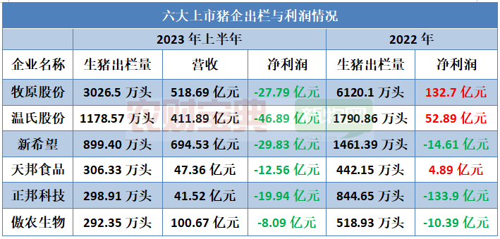 温氏上半年营收412亿创历史新高，但亏损近47亿元！高管详解企业成本与规划…