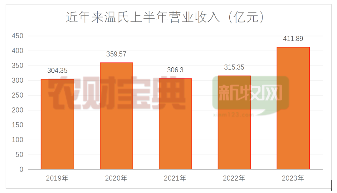 温氏上半年营收412亿创历史新高，但亏损近47亿元！高管详解企业成本与规划…