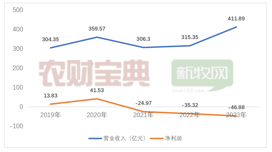 温氏上半年营收412亿创历史新高，但亏损近47亿元！高管详解企业成本与规划…