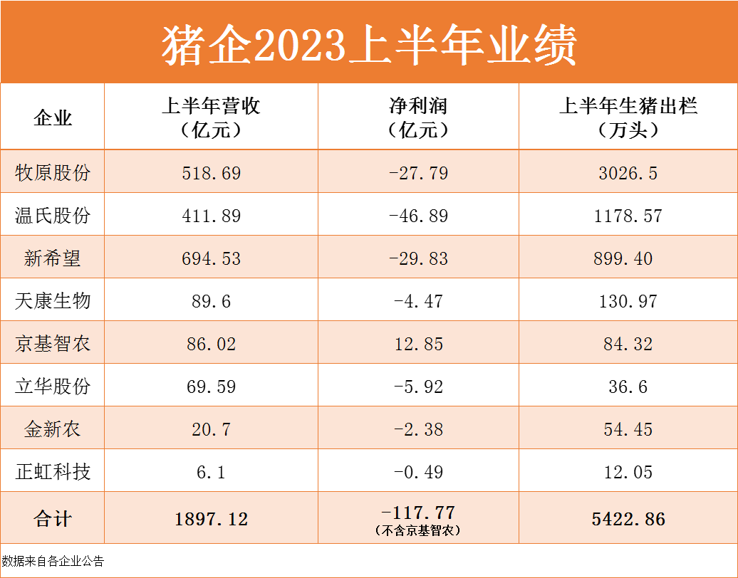 20大巨头上半年亏损164亿！更可怕的是4500亿总负债！谁会最先暴雷？