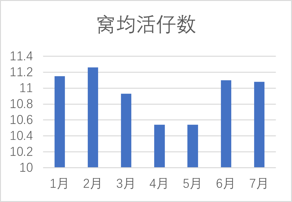 产房的生产成绩变化情况