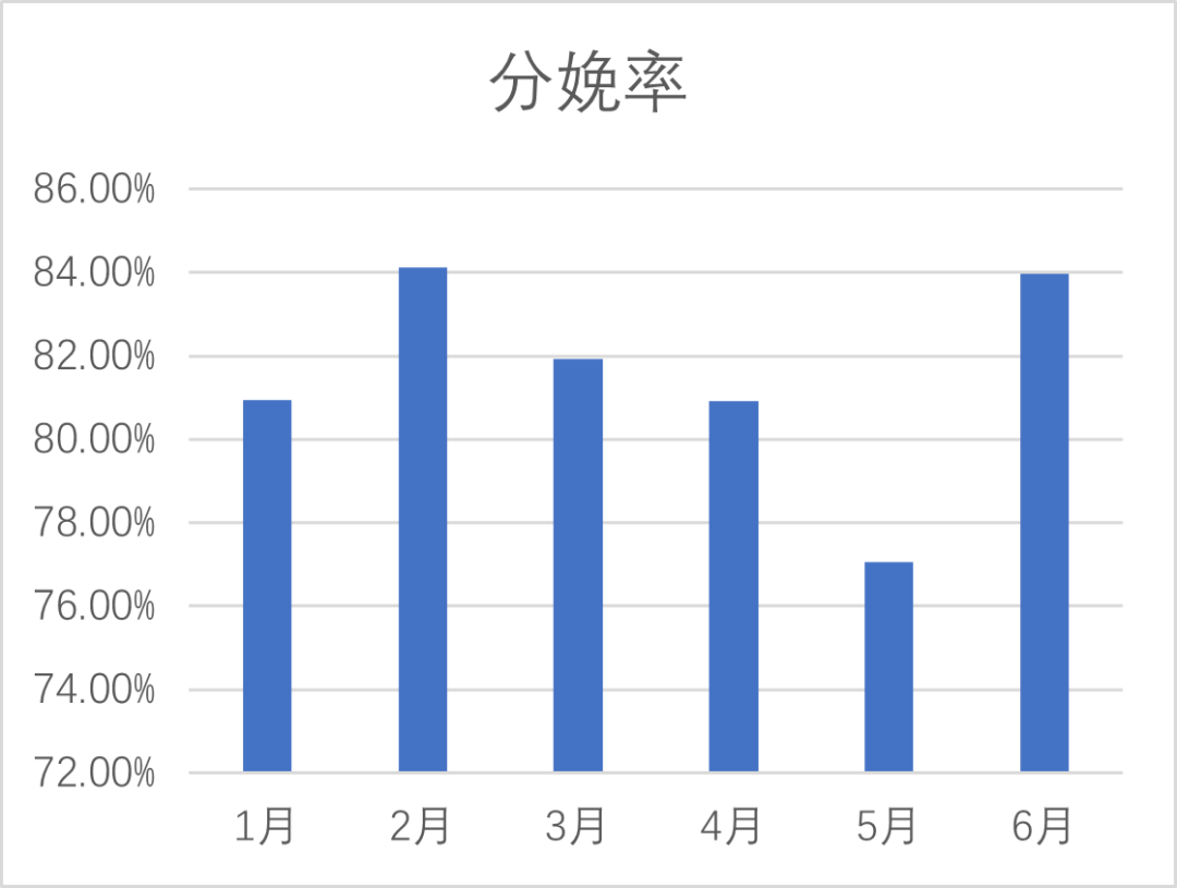 母猪的分娩率变化情况