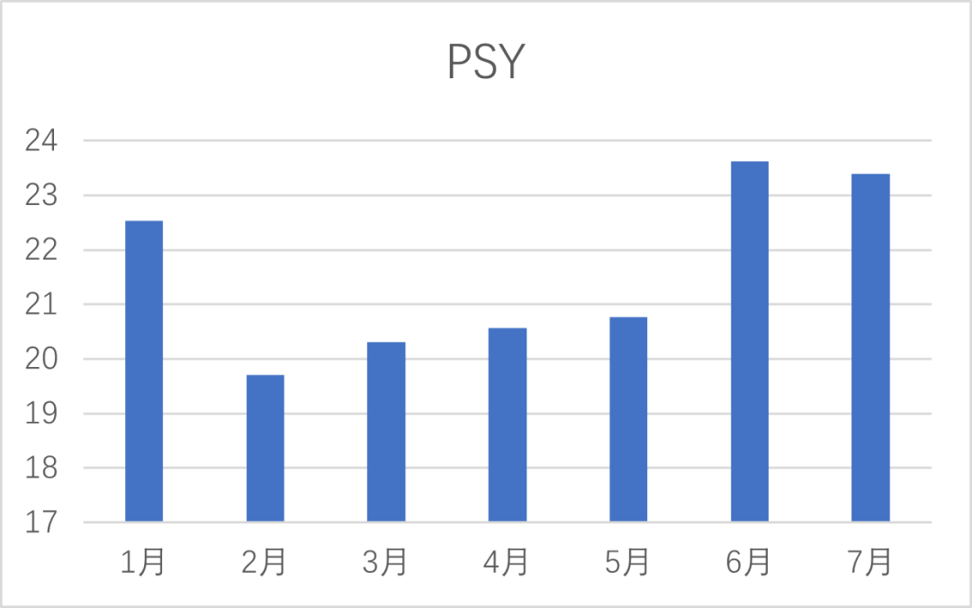 猪场PSY变化情况