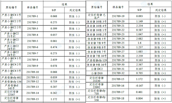 免疫后猪群蓝耳N蛋白抗体水平