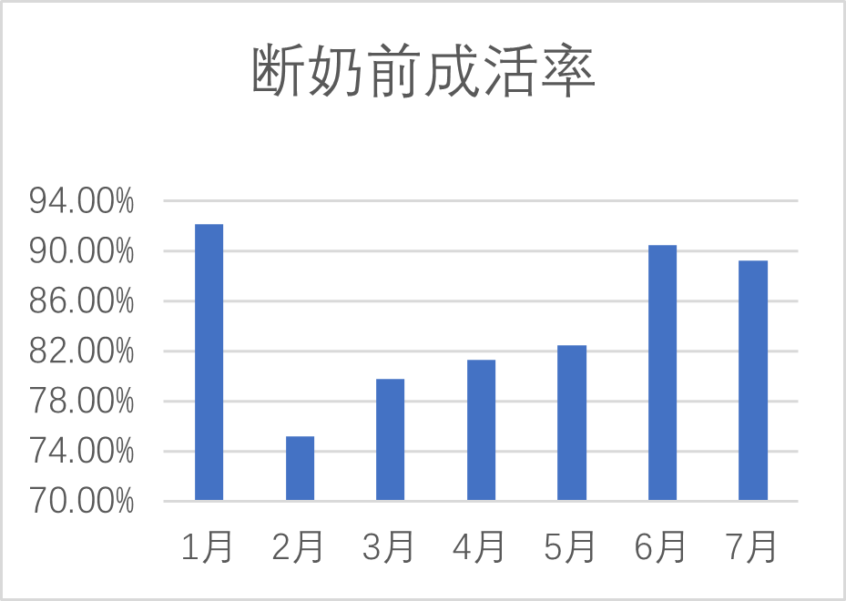 产房的生产成绩变化情况