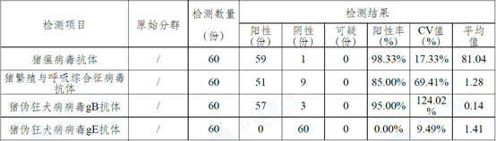 免疫前猪群蓝耳N蛋白抗体水平