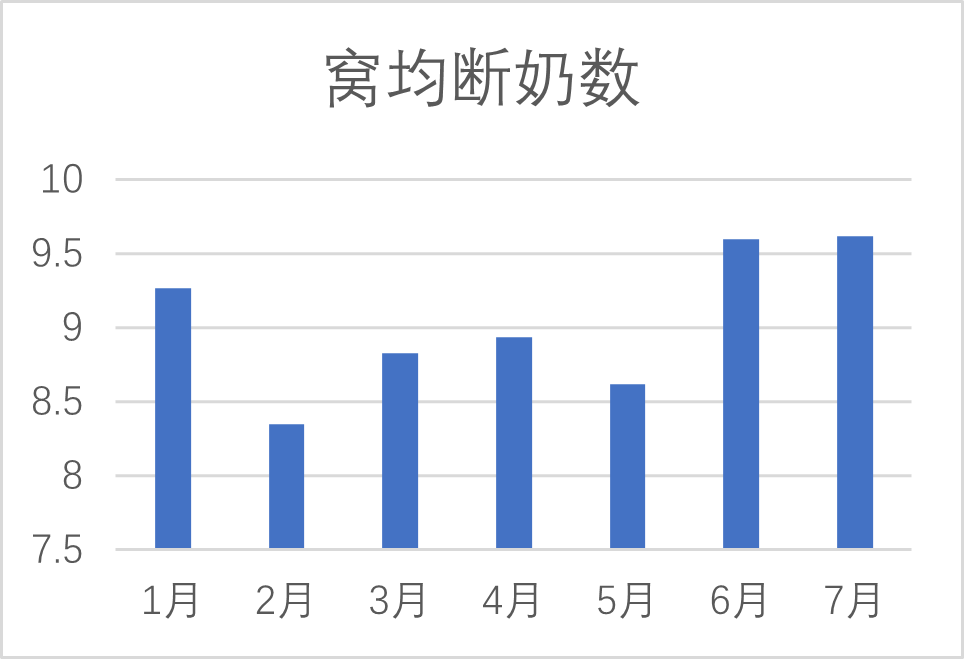 产房的生产成绩变化情况