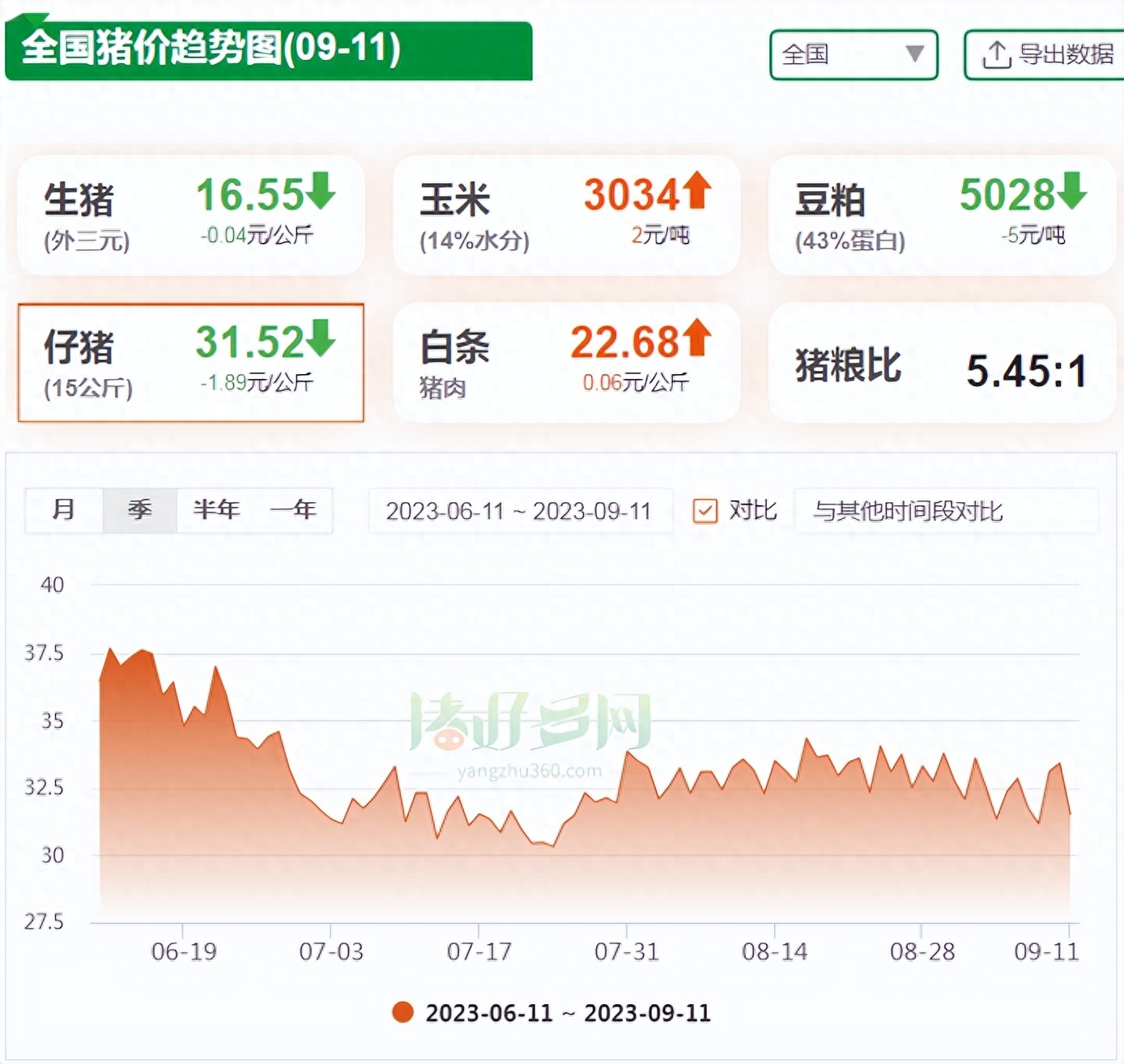 全国猪价趋势图