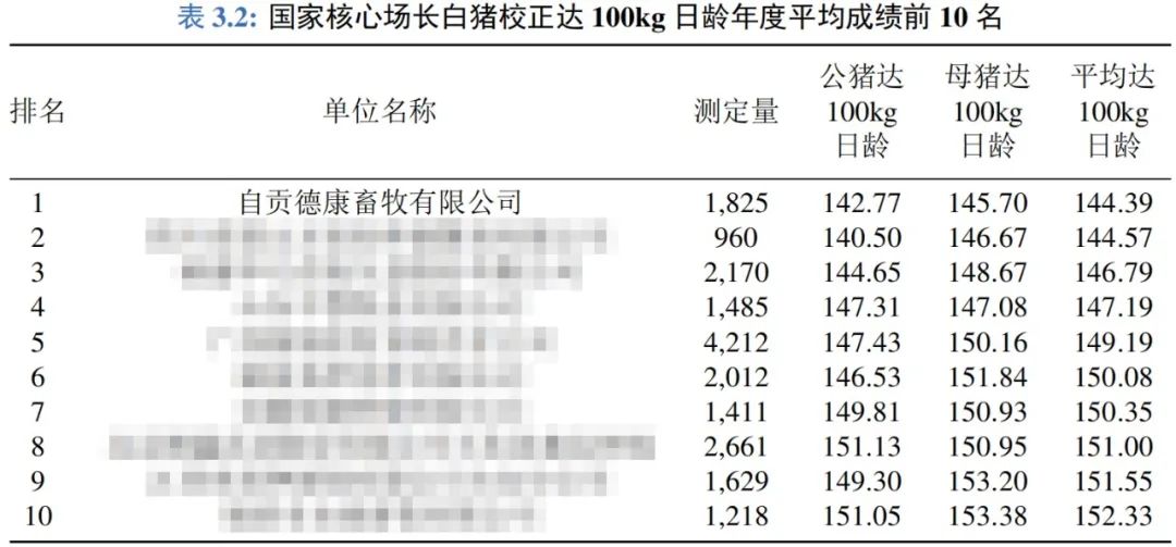 国家生猪核心育种场平均成绩前10名