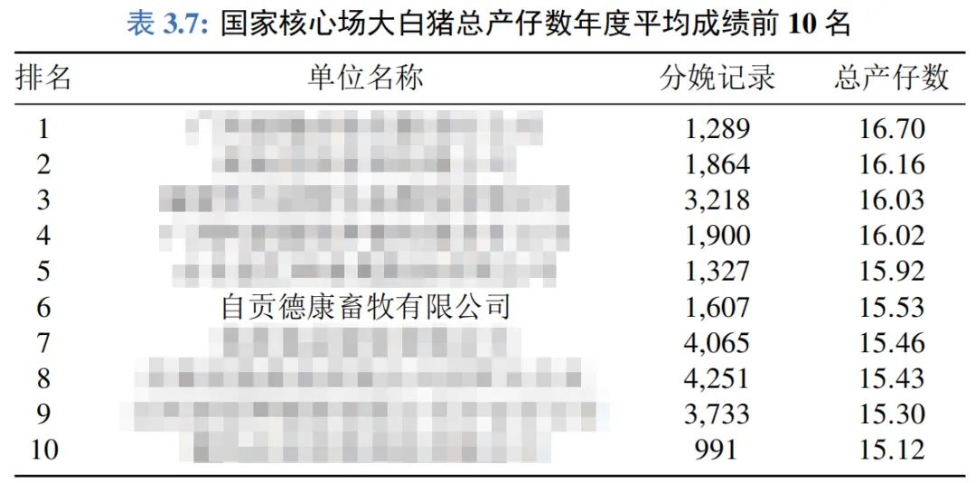 国家生猪核心育种场平均成绩前10名
