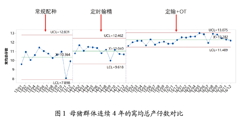 母猪群体连续4年的窝均总产仔数对比