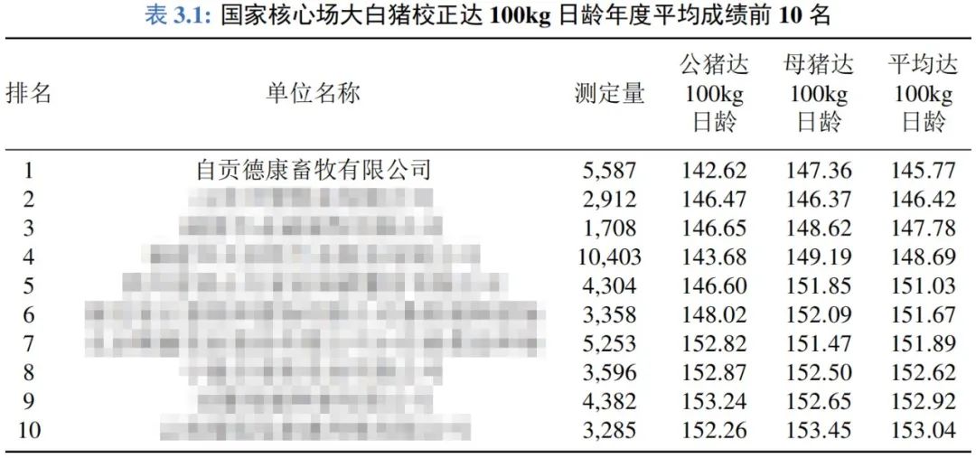 国家生猪核心育种场平均成绩前10名