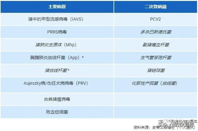 PRDC中涉及的主要和次要病原体