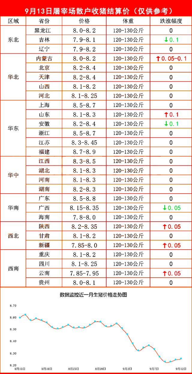 9月13日屠宰场收猪价