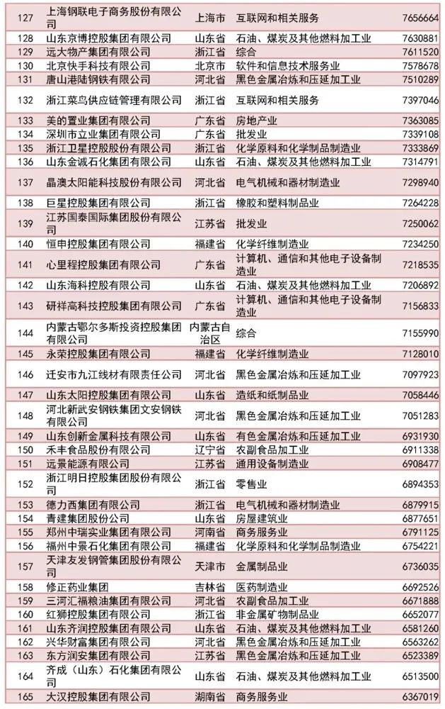 2023中国民营企业500强完整榜单