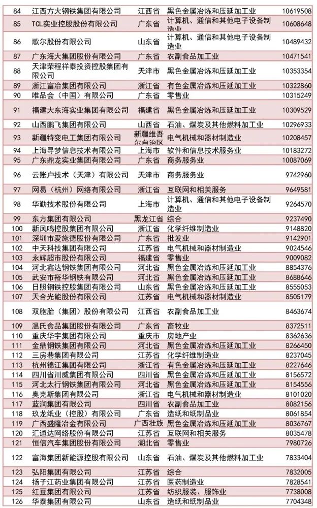 2023中国民营企业500强完整榜单