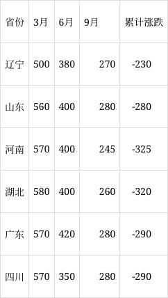 季度仔猪价格变化