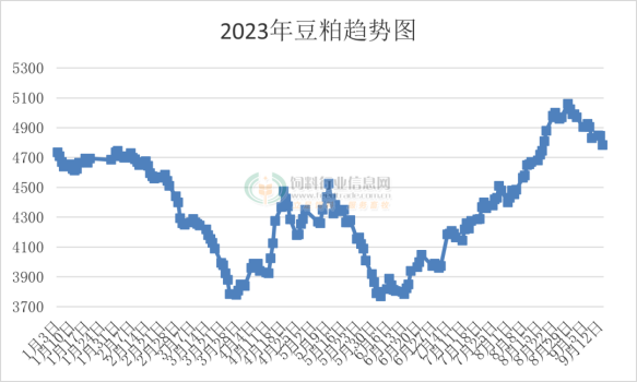 豆粕价格走势