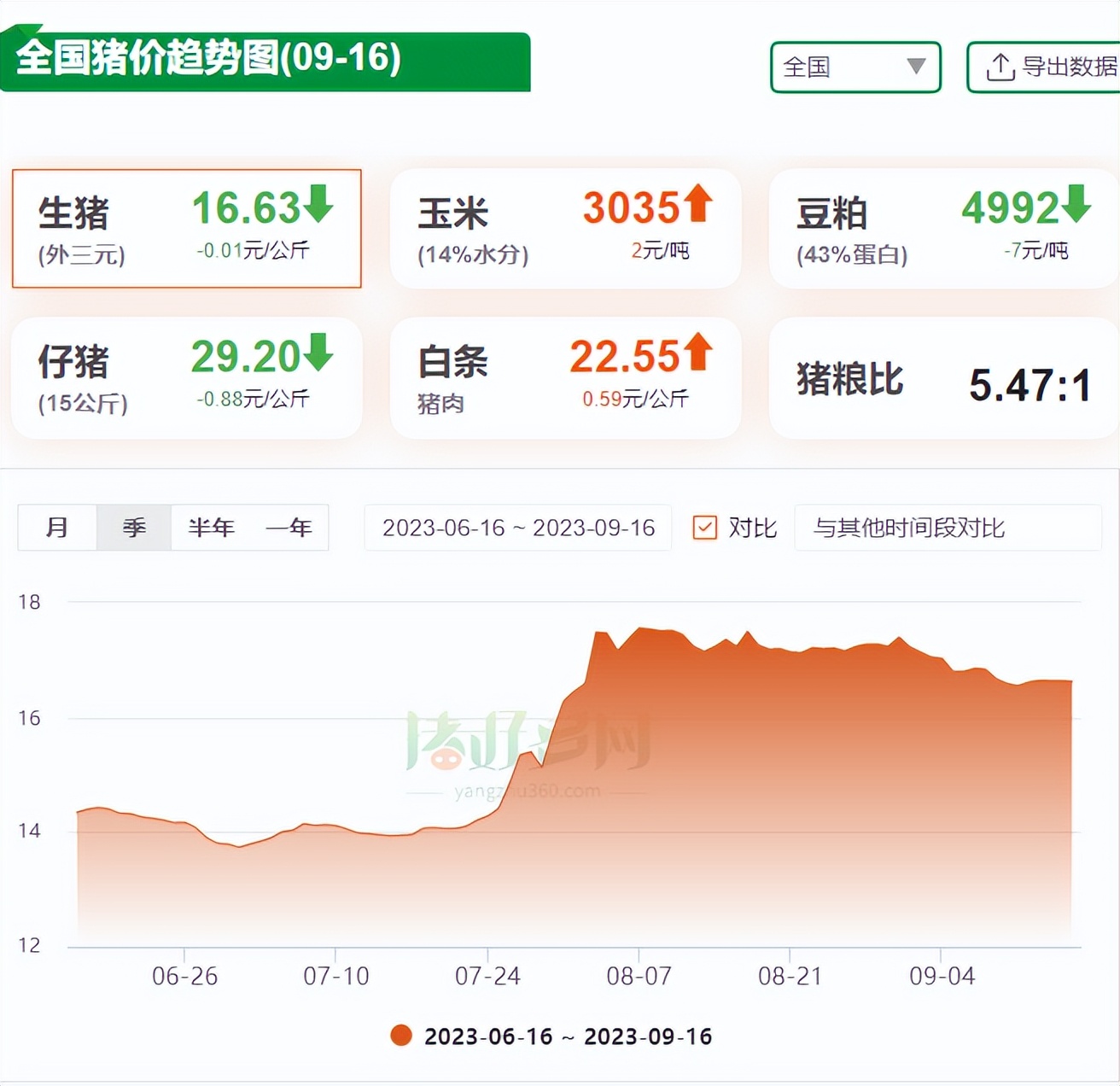 全国猪价地图